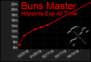 Total Graph of Buns Master