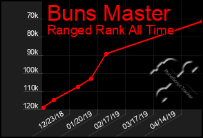 Total Graph of Buns Master