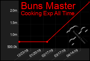 Total Graph of Buns Master