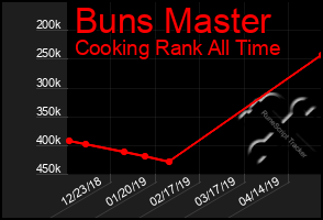 Total Graph of Buns Master