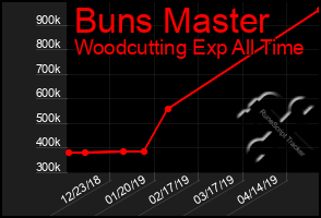 Total Graph of Buns Master