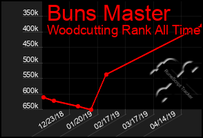 Total Graph of Buns Master