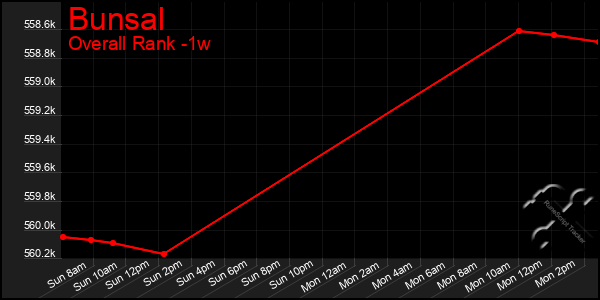 1 Week Graph of Bunsal