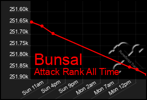 Total Graph of Bunsal