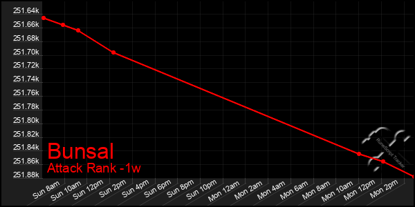 Last 7 Days Graph of Bunsal
