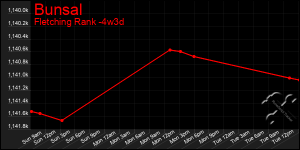 Last 31 Days Graph of Bunsal