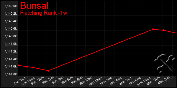 Last 7 Days Graph of Bunsal