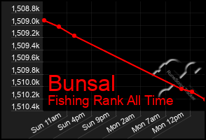 Total Graph of Bunsal