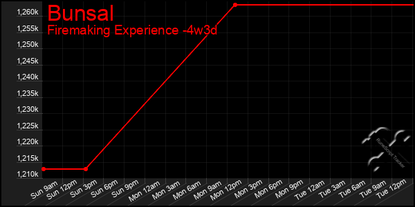 Last 31 Days Graph of Bunsal