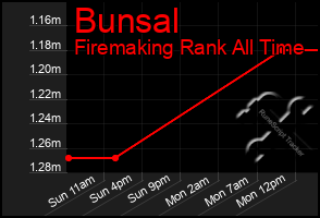 Total Graph of Bunsal