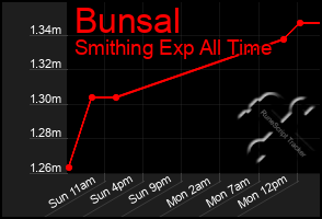 Total Graph of Bunsal
