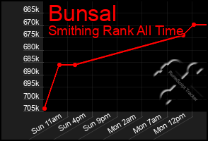 Total Graph of Bunsal