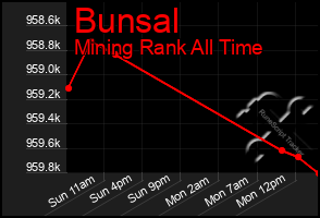 Total Graph of Bunsal