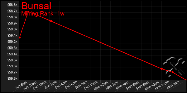 Last 7 Days Graph of Bunsal