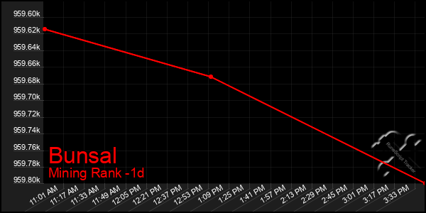 Last 24 Hours Graph of Bunsal