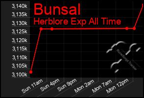 Total Graph of Bunsal