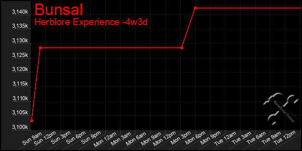 Last 31 Days Graph of Bunsal