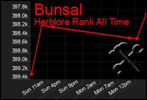Total Graph of Bunsal