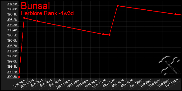 Last 31 Days Graph of Bunsal
