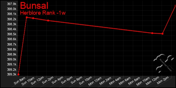 Last 7 Days Graph of Bunsal