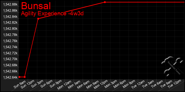 Last 31 Days Graph of Bunsal