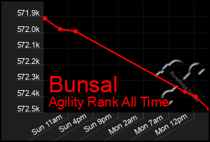 Total Graph of Bunsal