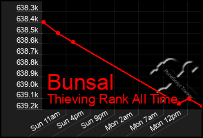 Total Graph of Bunsal