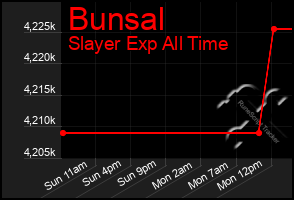 Total Graph of Bunsal