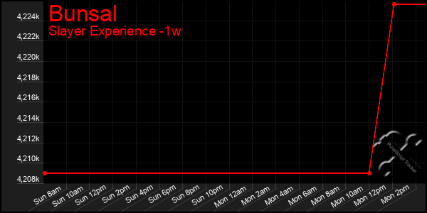 Last 7 Days Graph of Bunsal