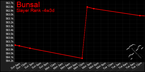 Last 31 Days Graph of Bunsal