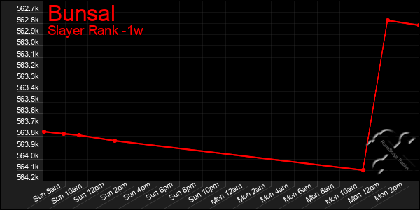 Last 7 Days Graph of Bunsal