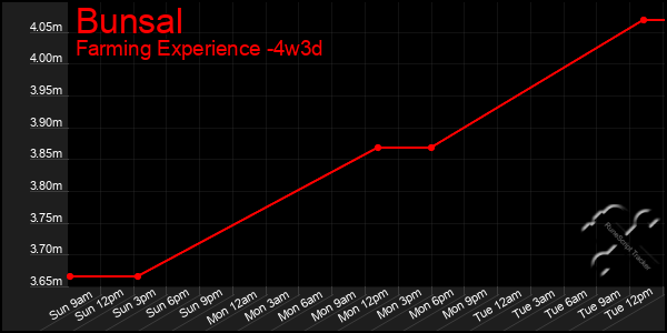 Last 31 Days Graph of Bunsal