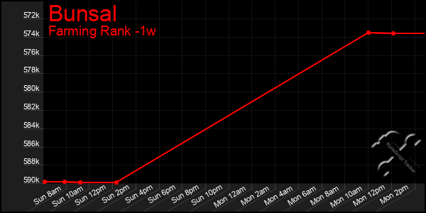 Last 7 Days Graph of Bunsal