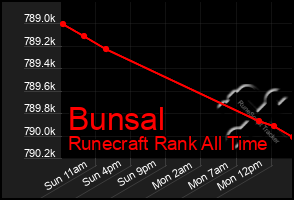 Total Graph of Bunsal