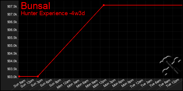 Last 31 Days Graph of Bunsal