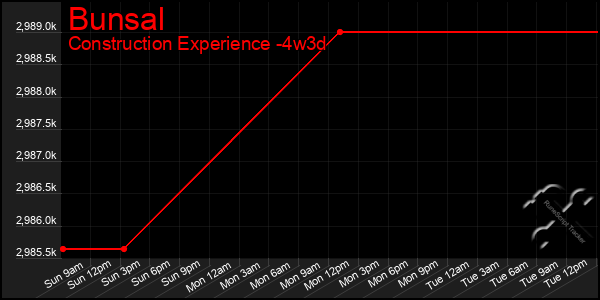 Last 31 Days Graph of Bunsal