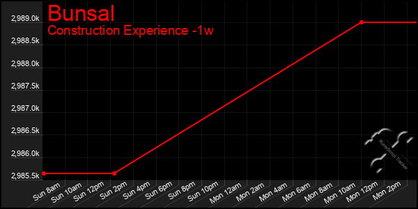 Last 7 Days Graph of Bunsal