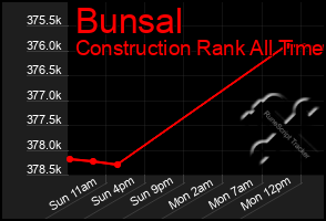 Total Graph of Bunsal