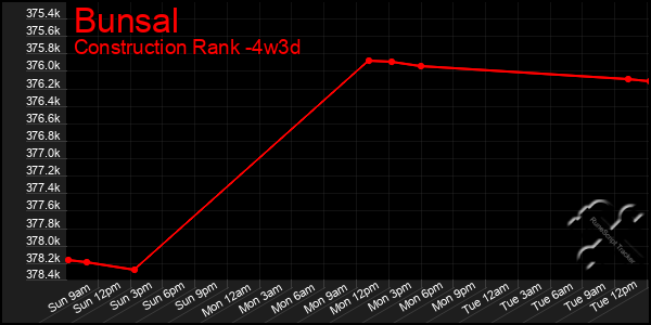Last 31 Days Graph of Bunsal