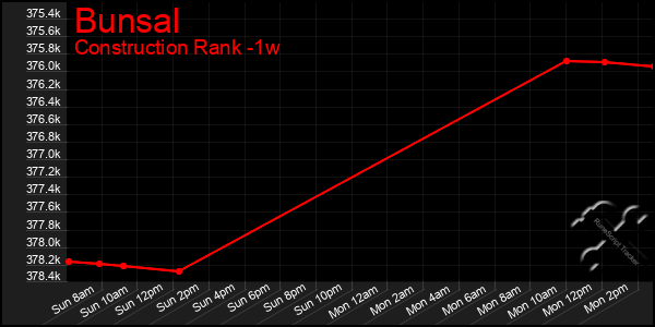 Last 7 Days Graph of Bunsal