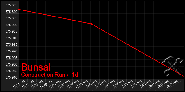 Last 24 Hours Graph of Bunsal