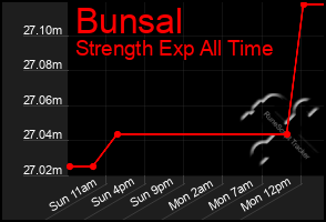 Total Graph of Bunsal
