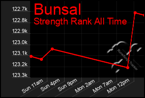 Total Graph of Bunsal
