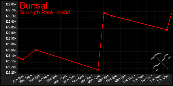 Last 31 Days Graph of Bunsal