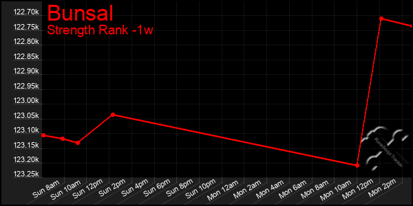 Last 7 Days Graph of Bunsal