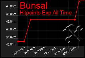 Total Graph of Bunsal