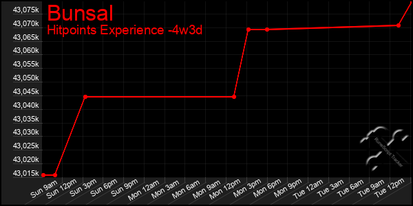 Last 31 Days Graph of Bunsal