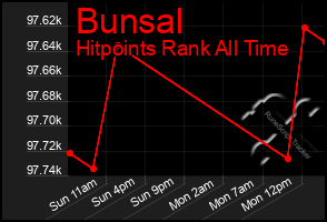 Total Graph of Bunsal