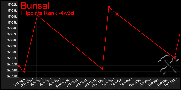 Last 31 Days Graph of Bunsal