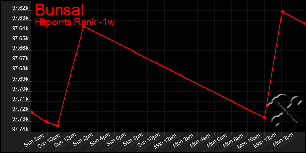 Last 7 Days Graph of Bunsal